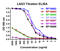 Lymphocyte Activating 3 antibody, RF16086, ProSci, Enzyme Linked Immunosorbent Assay image 