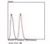 Glucose-6-Phosphate Dehydrogenase antibody, NBP2-66870, Novus Biologicals, Flow Cytometry image 