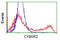 Cytochrome B5 Reductase 2 antibody, TA503251, Origene, Flow Cytometry image 