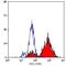 CD16 antibody, MA5-16680, Invitrogen Antibodies, Flow Cytometry image 