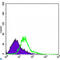 BCL10 Immune Signaling Adaptor antibody, LS-C813990, Lifespan Biosciences, Flow Cytometry image 