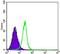 SMAD Family Member 4 antibody, GTX82787, GeneTex, Flow Cytometry image 