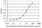 Syntaxin Binding Protein 4 antibody, H00252983-M03, Novus Biologicals, Enzyme Linked Immunosorbent Assay image 