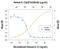 IL-12 antibody, AF309, R&D Systems, Neutralising image 