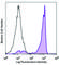 C-C Motif Chemokine Receptor 2 antibody, 357201, BioLegend, Flow Cytometry image 