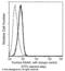 CXADR Like Membrane Protein antibody, 10794-MM05, Sino Biological, Flow Cytometry image 