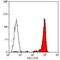 Integrin Subunit Beta 2 antibody, MA1-33590, Invitrogen Antibodies, Flow Cytometry image 