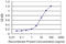 SLC20A2 antibody, LS-C198220, Lifespan Biosciences, Enzyme Linked Immunosorbent Assay image 