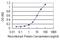 Protein Hook homolog 1 antibody, H00051361-M02, Novus Biologicals, Enzyme Linked Immunosorbent Assay image 