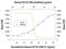 Fibroblast Growth Factor Receptor 2 antibody, MAB665, R&D Systems, Neutralising image 