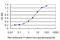 Ring Finger Protein 6 antibody, LS-C198095, Lifespan Biosciences, Enzyme Linked Immunosorbent Assay image 