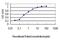 SH3 Domain Containing Ring Finger 2 antibody, H00153769-M01, Novus Biologicals, Enzyme Linked Immunosorbent Assay image 