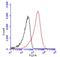 CD19 antibody, GTX101512, GeneTex, Flow Cytometry image 