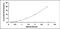 Pyruvate dehydrogenase phosphatase, isoform A antibody, MBS2023480, MyBioSource, Enzyme Linked Immunosorbent Assay image 