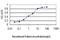 General Transcription Factor IIi antibody, H00002969-M01, Novus Biologicals, Enzyme Linked Immunosorbent Assay image 