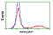 ADP Ribosylation Factor GTPase Activating Protein 1 antibody, LS-C172815, Lifespan Biosciences, Flow Cytometry image 