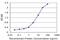 KiSS-1 Metastasis Suppressor antibody, H00003814-M03, Novus Biologicals, Enzyme Linked Immunosorbent Assay image 