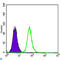 Dickkopf WNT Signaling Pathway Inhibitor 3 antibody, LS-C812567, Lifespan Biosciences, Flow Cytometry image 