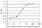 Calcium Binding Protein 4 antibody, H00057010-M07, Novus Biologicals, Enzyme Linked Immunosorbent Assay image 