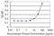 Kynurenine Aminotransferase 1 antibody, H00000883-M02, Novus Biologicals, Enzyme Linked Immunosorbent Assay image 