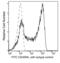 CD45RA antibody, 68064-MM27-F, Sino Biological, Flow Cytometry image 