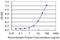 RNA Polymerase II Subunit C antibody, H00005432-M01, Novus Biologicals, Enzyme Linked Immunosorbent Assay image 