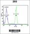 Solute Carrier Family 51 Alpha Subunit antibody, 64-141, ProSci, Flow Cytometry image 