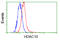 Histone Deacetylase 10 antibody, LS-C114863, Lifespan Biosciences, Flow Cytometry image 