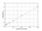 Dickkopf WNT Signaling Pathway Inhibitor 1 antibody, NBP2-61303, Novus Biologicals, Enzyme Linked Immunosorbent Assay image 