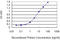 Early Growth Response 2 antibody, LS-C197116, Lifespan Biosciences, Enzyme Linked Immunosorbent Assay image 