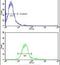 Receptor Tyrosine Kinase Like Orphan Receptor 1 antibody, PA5-14725, Invitrogen Antibodies, Flow Cytometry image 