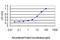 Growth Arrest And DNA Damage Inducible Gamma antibody, H00010912-M01, Novus Biologicals, Enzyme Linked Immunosorbent Assay image 