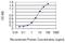 TIMELESS-interacting protein antibody, H00054962-M01, Novus Biologicals, Enzyme Linked Immunosorbent Assay image 