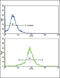 Superoxide Dismutase 3 antibody, LS-C161386, Lifespan Biosciences, Flow Cytometry image 