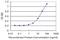 Succinyl-CoA:Glutarate-CoA Transferase antibody, H00079783-M01, Novus Biologicals, Enzyme Linked Immunosorbent Assay image 