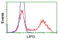 Lipase G, Endothelial Type antibody, TA501020, Origene, Flow Cytometry image 