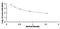 Apelin-13 antibody, MBS2024251, MyBioSource, Enzyme Linked Immunosorbent Assay image 