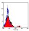 CD200 Receptor 1 antibody, GTX43160, GeneTex, Flow Cytometry image 