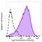 Mac-2 (Galectin-3) antibody, 125417, BioLegend, Flow Cytometry image 