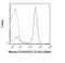 Low affinity immunoglobulin gamma Fc region receptor II antibody, GTX01453-02, GeneTex, Flow Cytometry image 