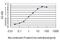 ETS Variant 5 antibody, H00002119-M02, Novus Biologicals, Enzyme Linked Immunosorbent Assay image 