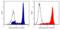 Complement C5a Receptor 1 antibody, CL7588F, Cedarlane Labs, Flow Cytometry image 