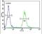 Arginine vasopressin-induced protein 1 antibody, PA5-24008, Invitrogen Antibodies, Flow Cytometry image 