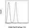 CD46 Molecule antibody, 46-0469-42, Invitrogen Antibodies, Flow Cytometry image 