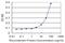 Transcriptional Adaptor 3 antibody, H00010474-M02, Novus Biologicals, Enzyme Linked Immunosorbent Assay image 