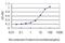 RHEB Like 1 antibody, H00121268-M01, Novus Biologicals, Enzyme Linked Immunosorbent Assay image 