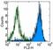 Plexin B2 antibody, 14-5665-82, Invitrogen Antibodies, Flow Cytometry image 