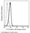 EPH Receptor A2 antibody, 50586-R301-F, Sino Biological, Flow Cytometry image 