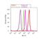 LYN Proto-Oncogene, Src Family Tyrosine Kinase antibody, 720013, Invitrogen Antibodies, Flow Cytometry image 