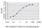 Isocitrate Dehydrogenase (NADP(+)) 2, Mitochondrial antibody, LS-B4358, Lifespan Biosciences, Enzyme Linked Immunosorbent Assay image 